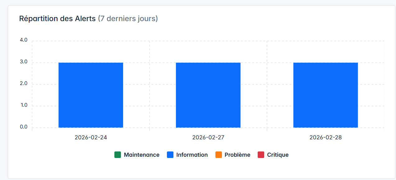 Dashboard RBWatch